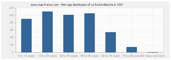 Men age distribution of La Roche-Blanche in 2007